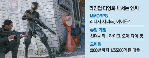 "더 젊은 슈팅 게임 만들 것" 게임종류 다변화 나선 엔씨