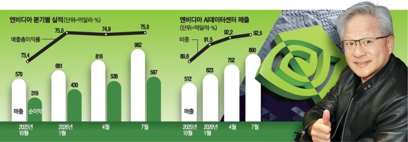 젠슨 황 "AI 수요 가속화 … 엔비디아 내년 매출 70% 늘 것"
