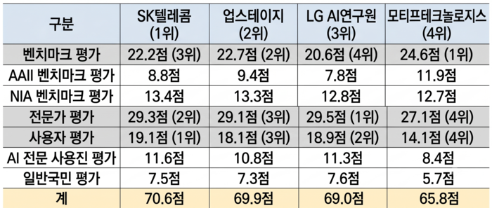 27일 과학기술정보통신부가 공개한 독자 인공지능(AI) 파운데이션 모델 프로젝트 2차 단계평가 세부 성적표. 제미나이