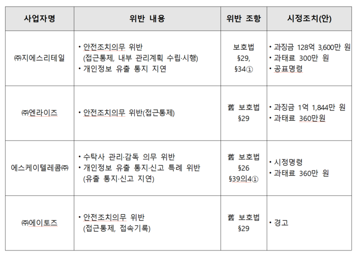 사업자별 위반 및 시정조치 내역(종합). <출처=개인정보위>