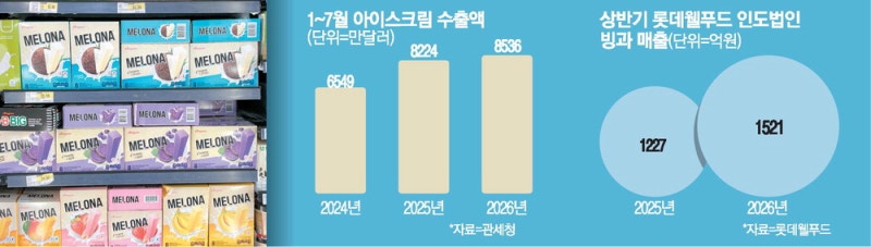 K빙과 해외매출 '쑥'… 인도·중남미 공략