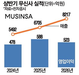 "중국 등 해외시장 공략 성과"…무신사 상반기 매출 역대 최대