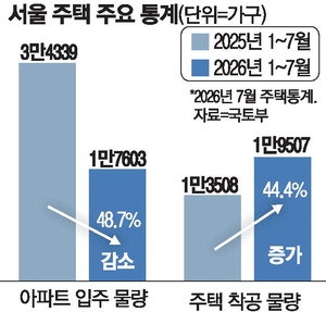 올 1~7월 서울 아파트 입주 '반토막'… 착공은 반등