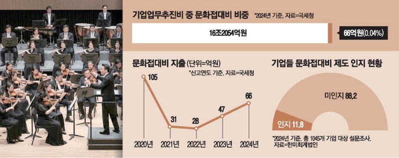 '문화 접대' 稅혜택에도 … 실제 활용 기업 0.7%뿐