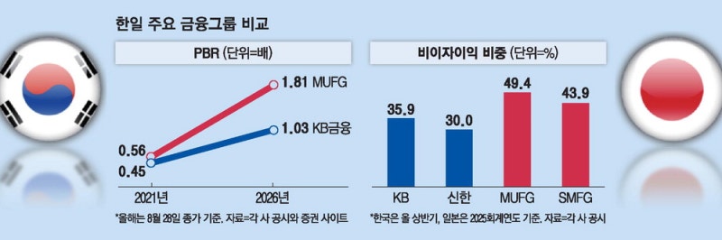 한·일 1등 금융사, PBR 2배 격차 왜?
