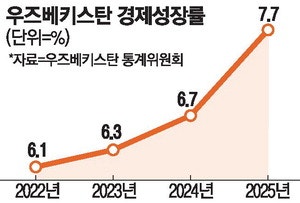 "高성장 우즈베크 잡아라" 신한 이어 하나銀도 진출