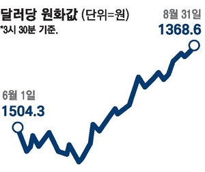 원화값 1360원대 … 13개월만에 최고치