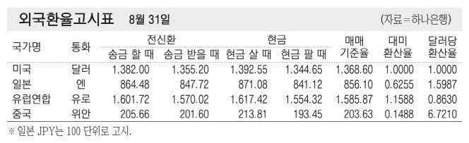 [표] 외국환율고시표