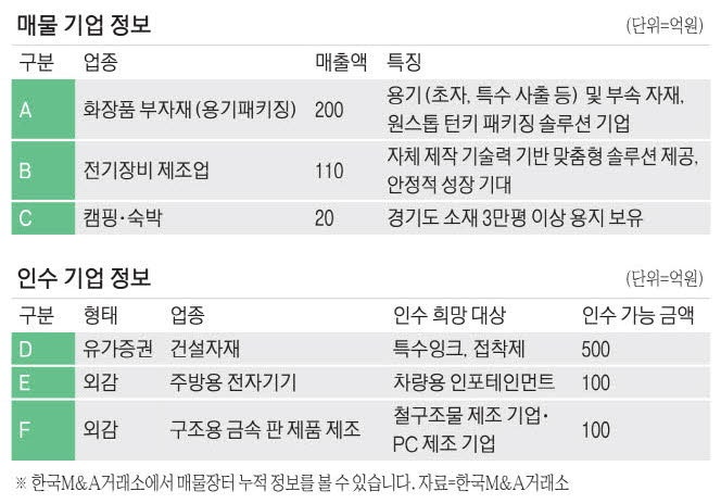 [M&A 매물장터] 연매출 200억 화장품 부자재 기업 매물로