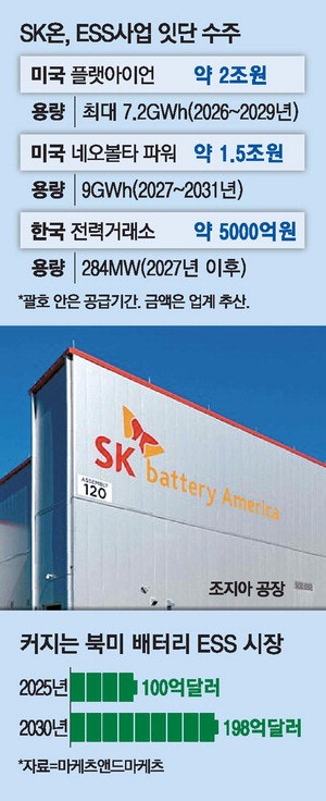 ESS 추격자 SK온, 美수주 1건으로 올 목표 50% 채워