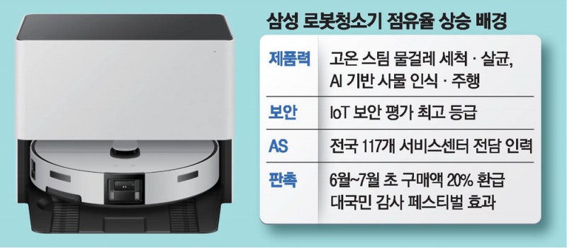 보안 논란 中 제쳤다…삼성 로봇청소기 1위