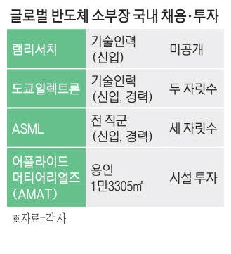 삼전닉스 투자 확 늘리자 외국계 소부장 채용 급증