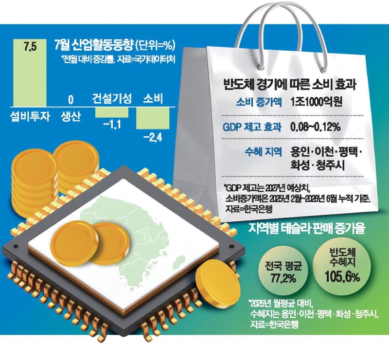 '반도체 벨트' 용인·이천, 소비 1조 늘었다