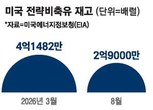 베네수 석유 손에 넣은 트럼프 … 전략비축유부터 채운다