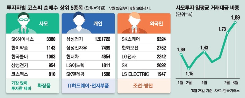 외국인 빠진 코스피…사모펀드 단타 주의보