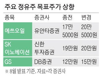 정제마진 상승하자… 정유株 목표가 잇단 상향