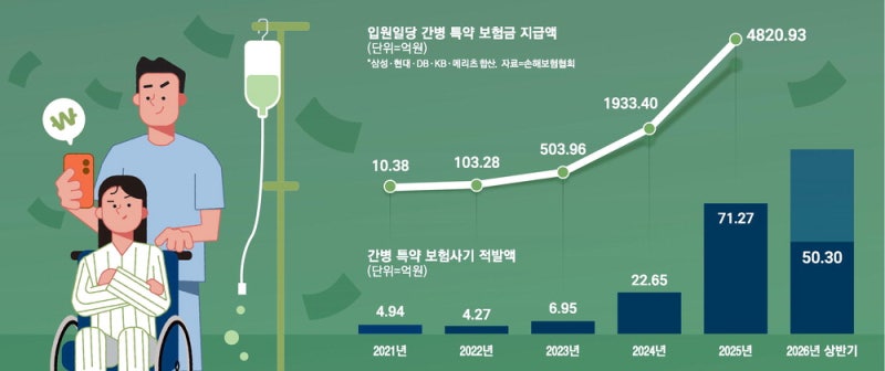 간병한다더니 미용실서 일하고 해외여행 … 뻔뻔한 보험금 사냥
