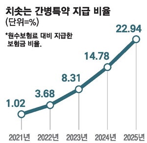 "실손보험 악순환 반복될라" 보험사들 간병보험 보장 축소
