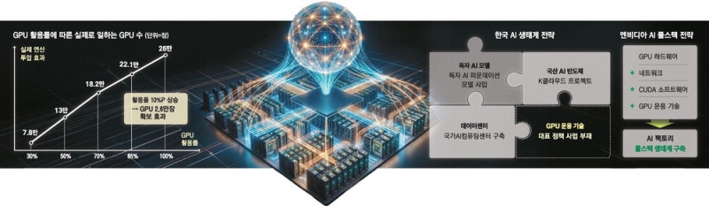 GPU 수십만 장 확보해도 … 제대로 못 돌리면 AI 성능 '반쪽'