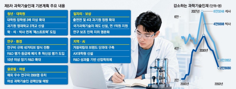 이공계 학·석·박사 7년만에 졸업 … 우수인재엔 최대 5억 연구비
