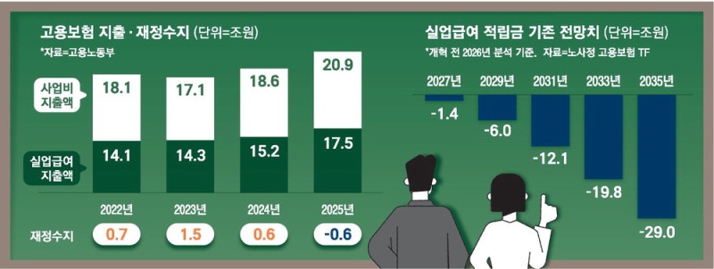 고용보험료율 올리고 실업급여 줄인다