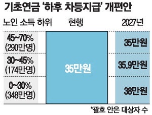 '하위 30%' 저소득계층 노인 … 기초연금 月 3만원 더 받는다