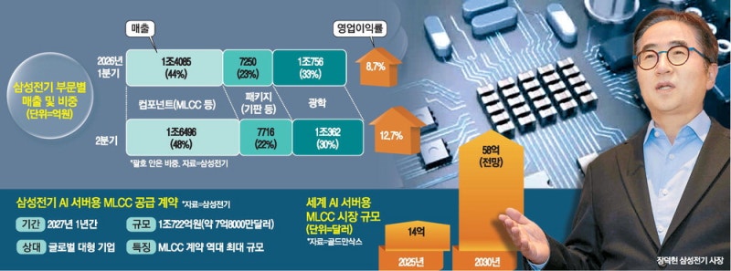 AI용 MLCC 1위 삼성전기…또 1조 수주 '잭팟'