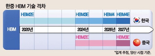 韓턱밑 위협 CXMT … HBM3E 조기 생산