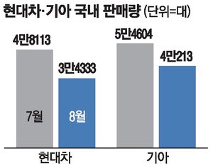 형보다 나은 동생 '기아' 두달연속 현대차 제쳤다
