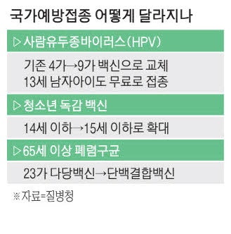 국가접종 HPV백신 업그레이드 …  고령자용 폐렴구균 백신도 교체