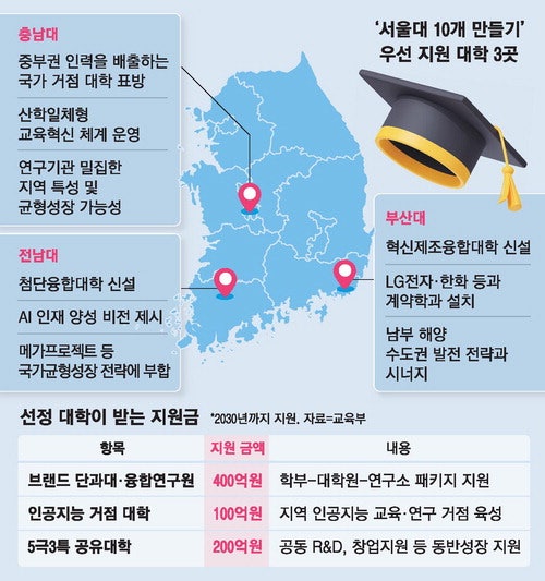 부산대 제조·전남대 반도체·충남대 R&D…'지역 성장엔진' 키운다