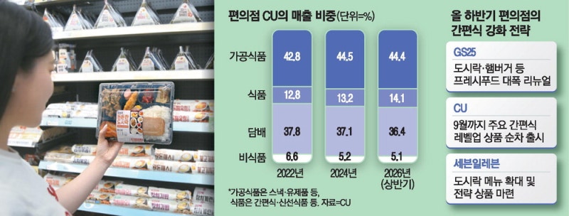 편의점 간판상품, 담배에서 간편식으로