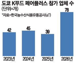 "김치·라면 다음은?"… K푸드 신제품, 日시장 조준