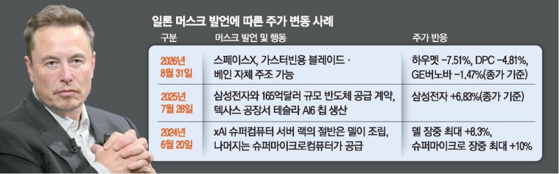 [미국 주식 돋보기] 머스크 한마디에 … 美 전력인프라株 '울상'