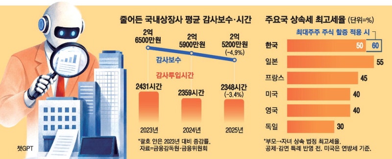 AI發 저가수주 경쟁 … 감사품질 경고등