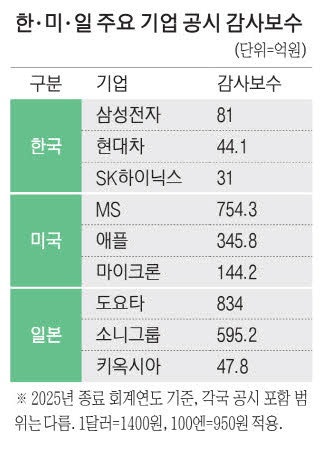 하이닉스 31억 vs 마이크론 144억 … 韓 감사 비용, 글로벌 위상 안맞아