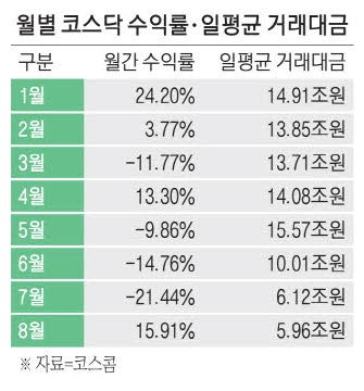 코스닥 '8월 상승률' 신기록 세웠지만…
