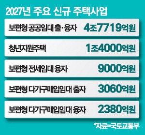 '닥공'에 역대급 예산…21조→30조 대폭 확대