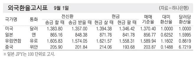 [표] 외국환율고시표