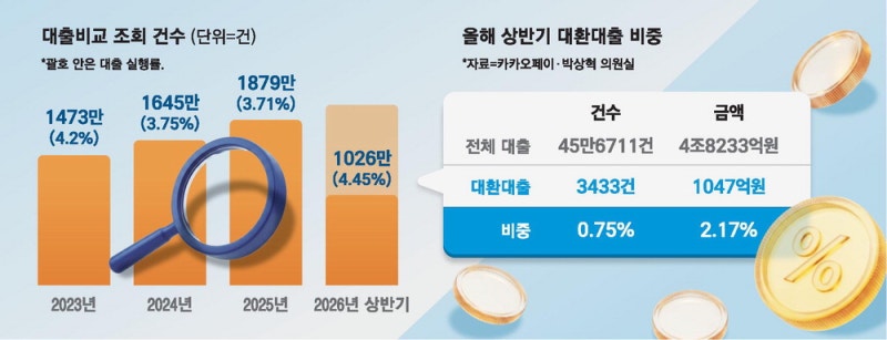 대출비교 1천만번 했는데…갈아탄건 3천건