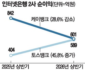 불붙은 인뱅 2위 경쟁…토뱅, 케뱅 턱밑 추격