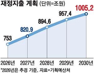 [뉴스&분석] 내년 821조 슈퍼예산 … 2030년엔 '1천조' 넘긴다