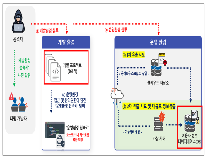 티빙에서 회원 정보가 유출된 과정. 사단은 유출 경로를 ①개발환경 침투, ②운영환경 접근 및 관리권한이 부여된 ‘운영환경 접속키’ 탈취, ③운영환경 침투, ④1차 유출 시도, ⑤2차 유출 시도 및 대규모 정보유출