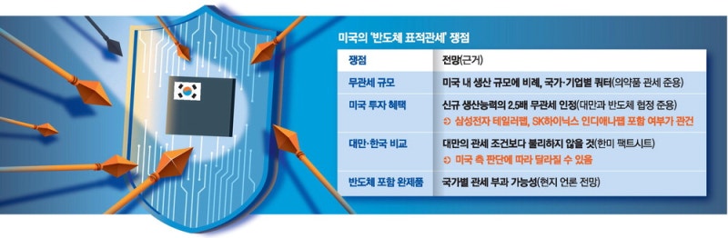 대만 지렛대 삼은 美 … 삼전닉스에 대미투자 압박