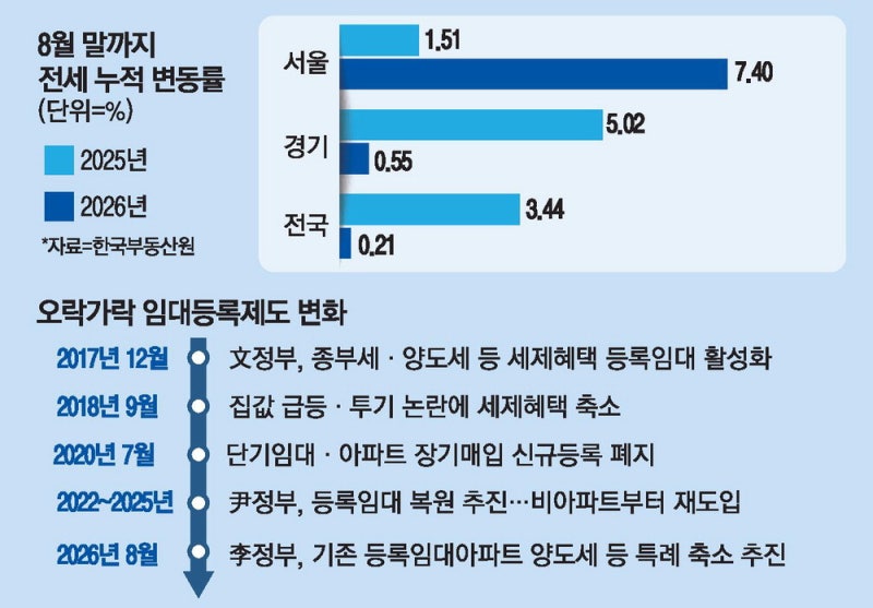 민간임대 재평가 나선 與 …"세제혜택 축소 재검토"