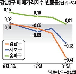 강남3구 아파트값 4주째 하락 … 원베일리 10억 '뚝'