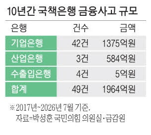 [단독] "국책銀도 안전지대 아니다"…10년간 2000억원 금융사고