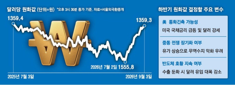 1350원대 …'반도체 달러'가 올린 원화체급