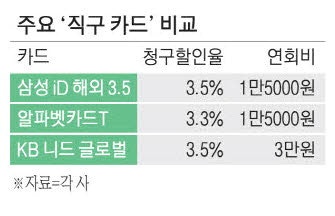 "8조 시장 잡아라"… 직구족 카드 쏟아내는 카드사