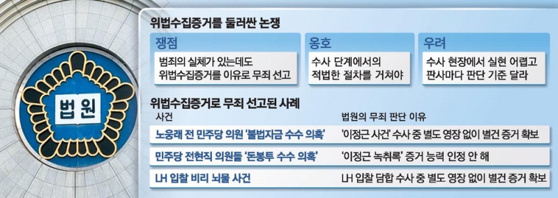 증거 확보했지만…절차 문제삼아 무죄 선고 잇따라